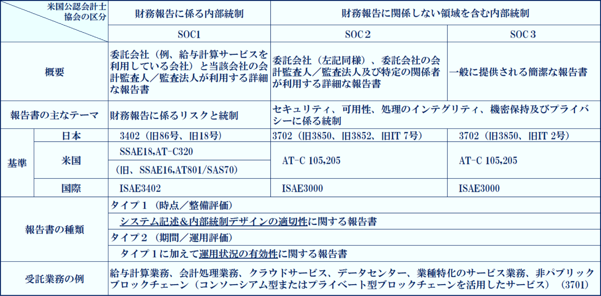 受託業務に係る内部統制保証報告の概要