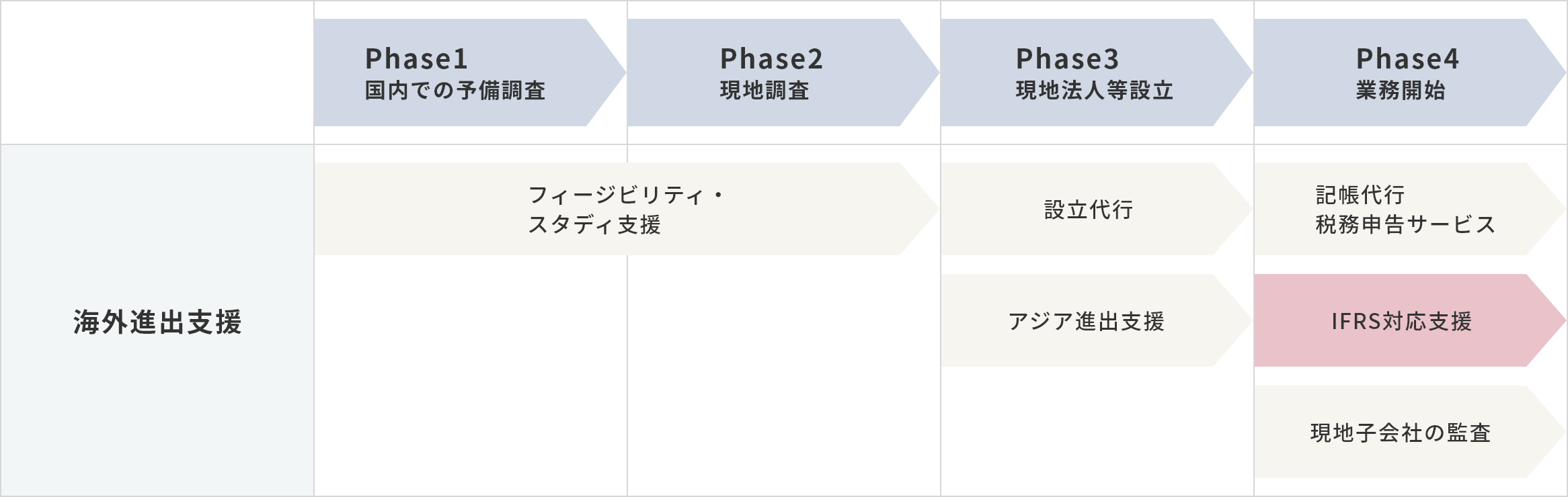 サービスライン