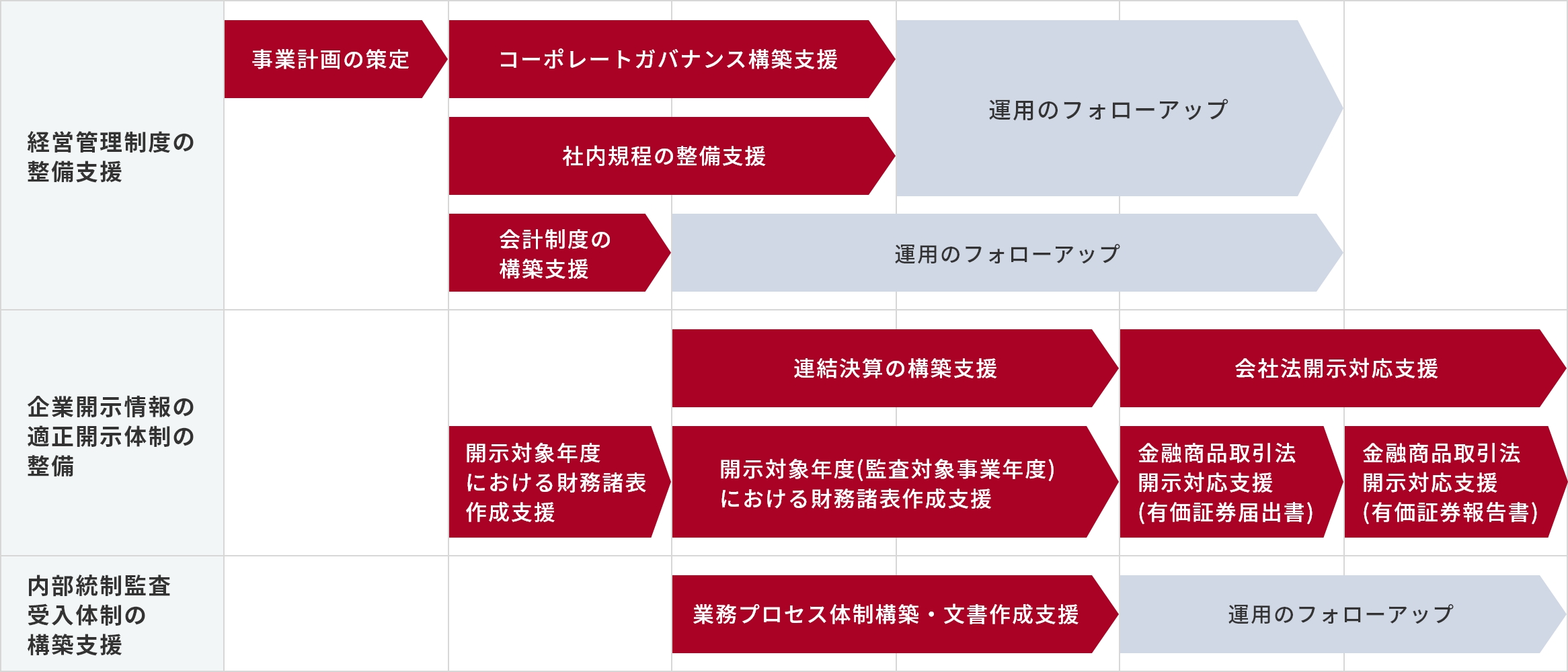 株式上場へのステップ