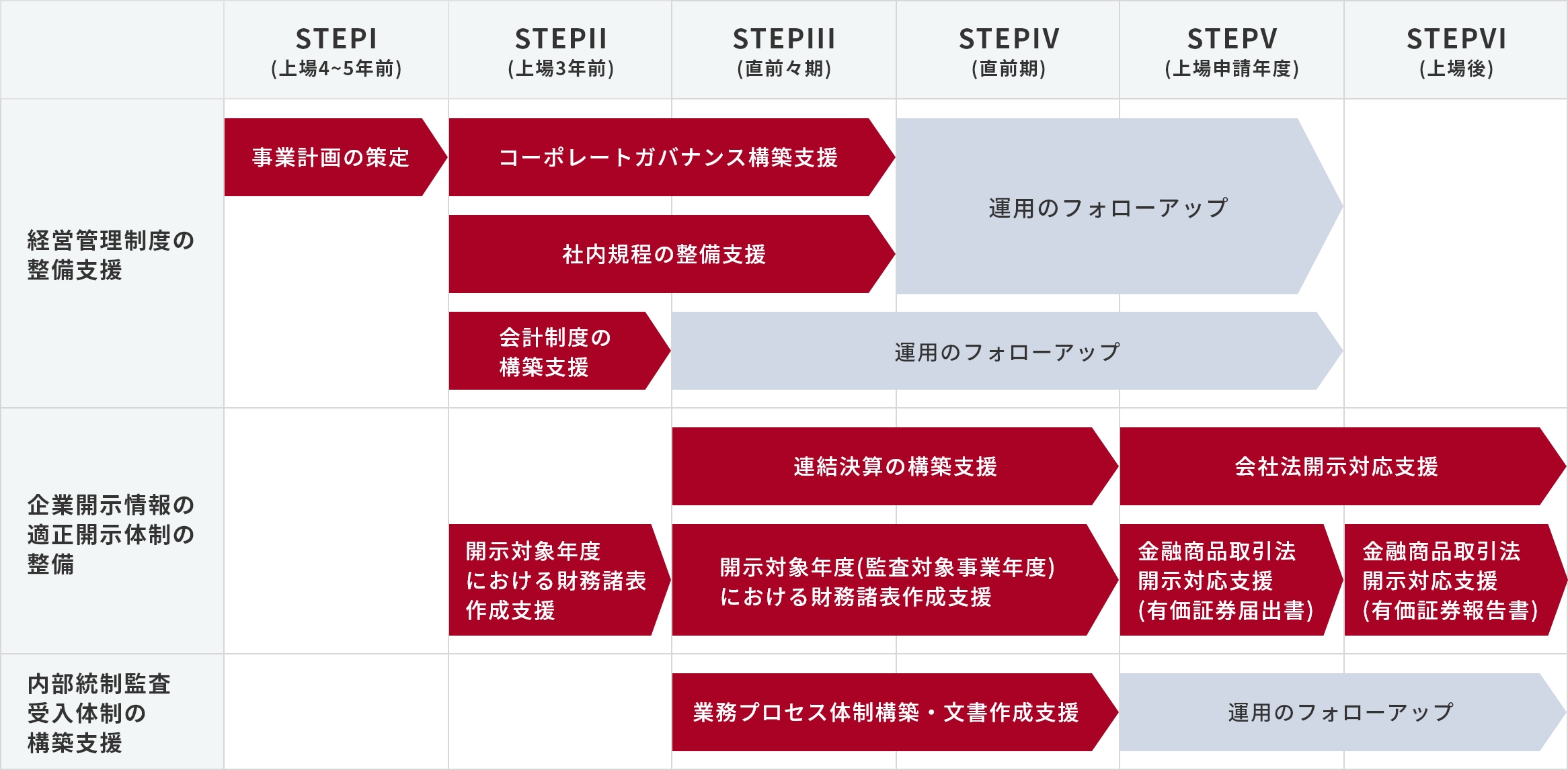 株式上場へのステップ